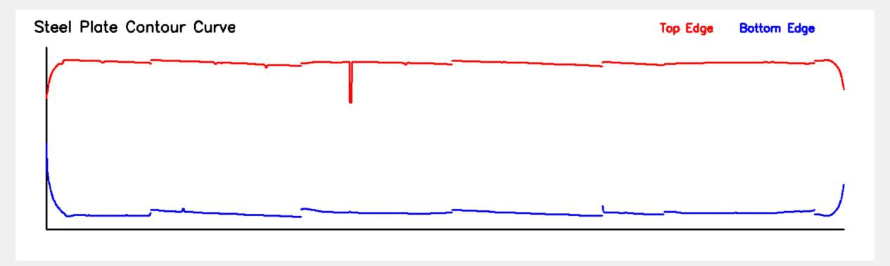 Top and bottom edge contour curves of the plate