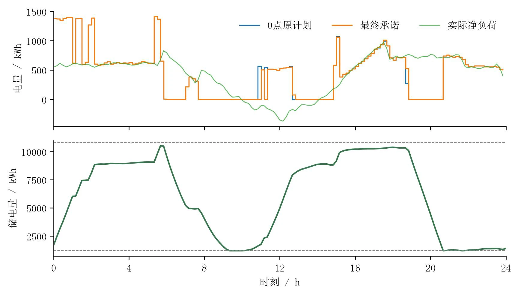 Charts of a microgrid’s purchase plan and storage level over one day